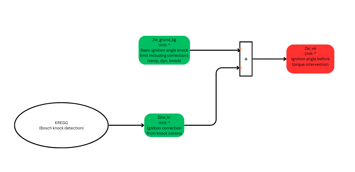 Bosch knock correction applied to basic, temperature corrected ignition angle.