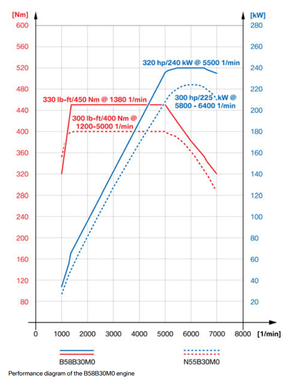 B58 power and torque