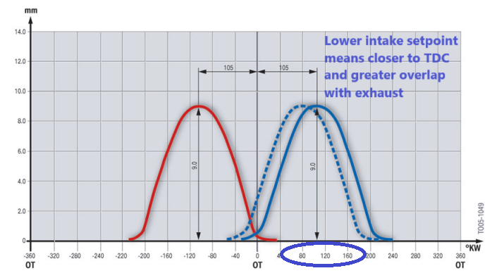 Vanos overlap vs setpoint